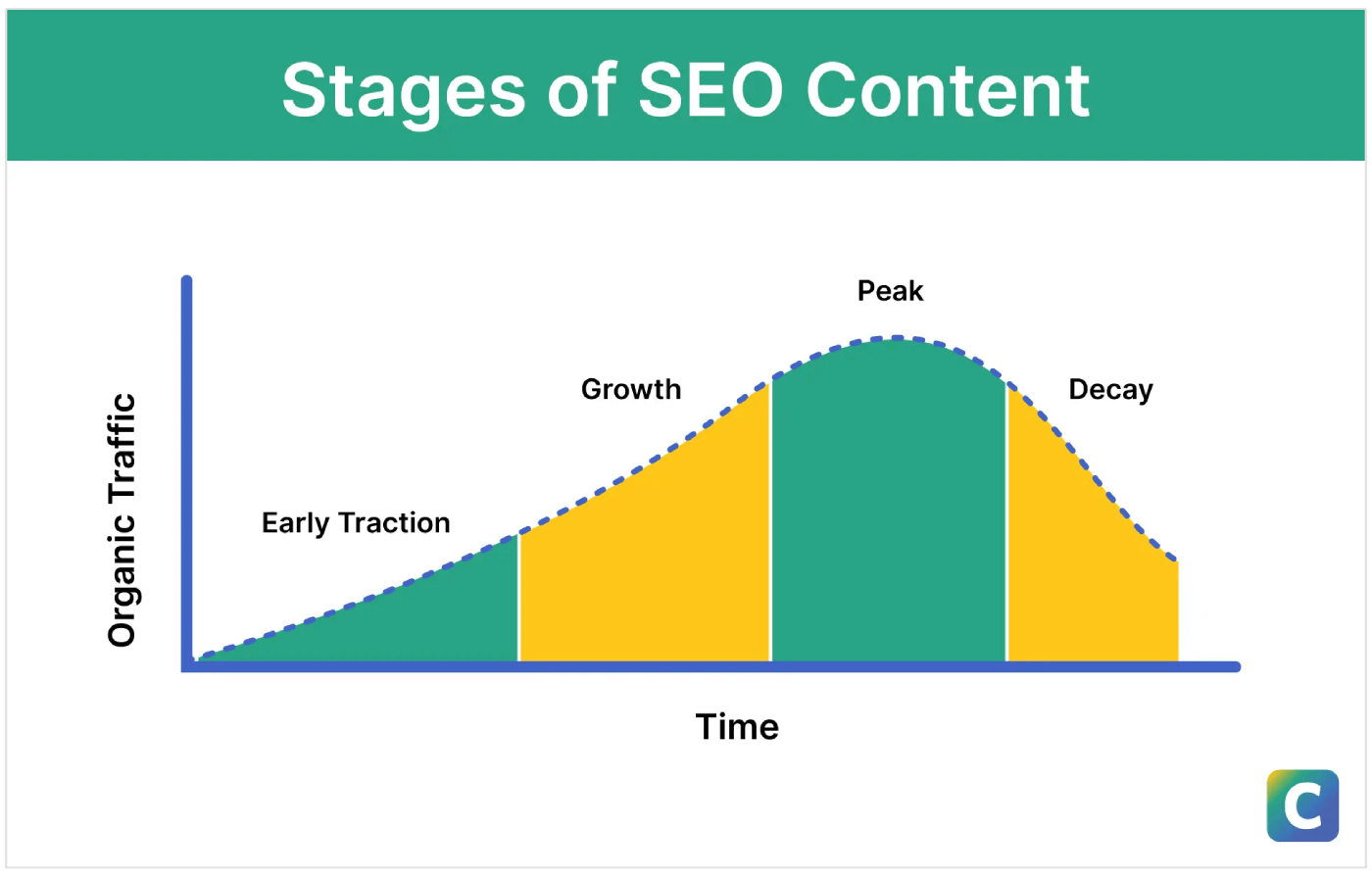 content decay